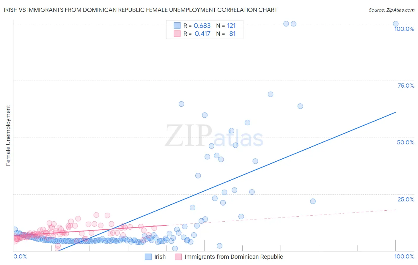 Irish vs Immigrants from Dominican Republic Female Unemployment