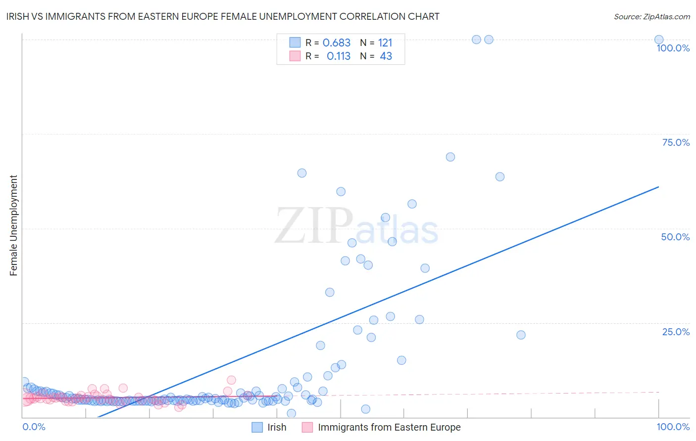 Irish vs Immigrants from Eastern Europe Female Unemployment
