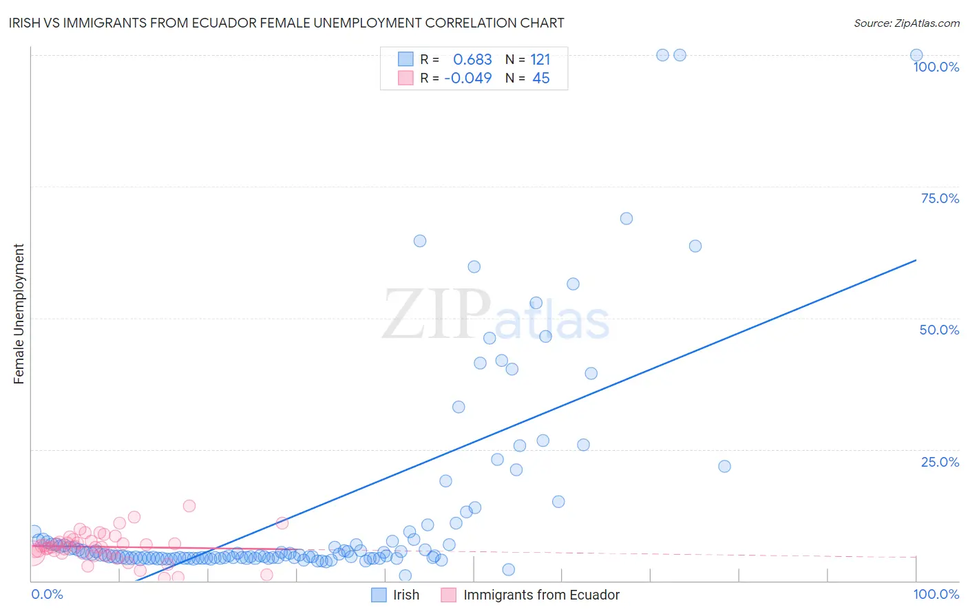 Irish vs Immigrants from Ecuador Female Unemployment