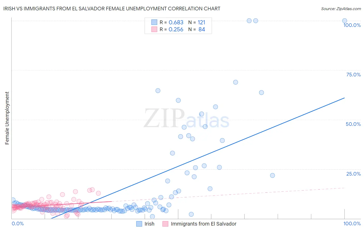 Irish vs Immigrants from El Salvador Female Unemployment