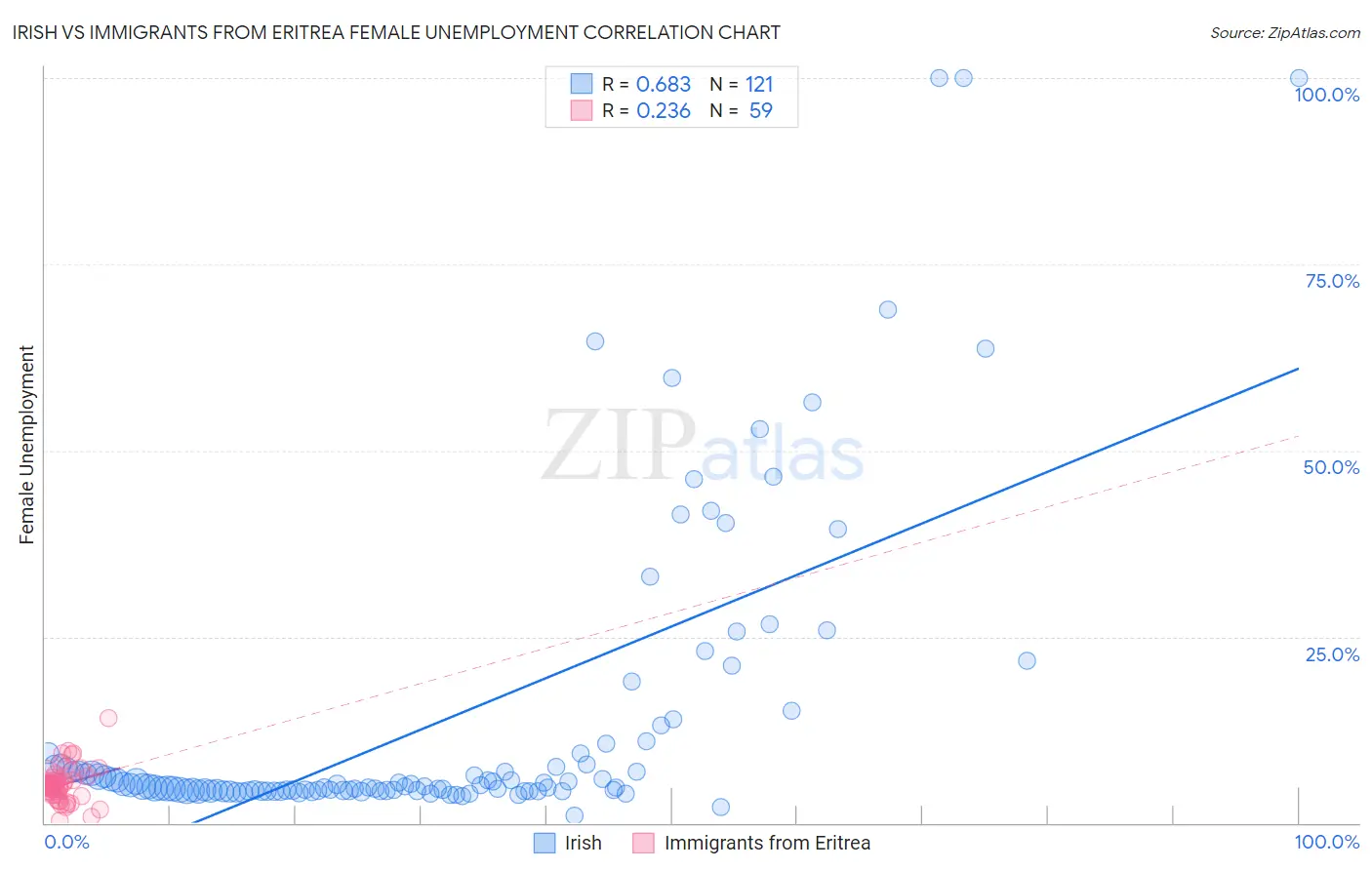 Irish vs Immigrants from Eritrea Female Unemployment