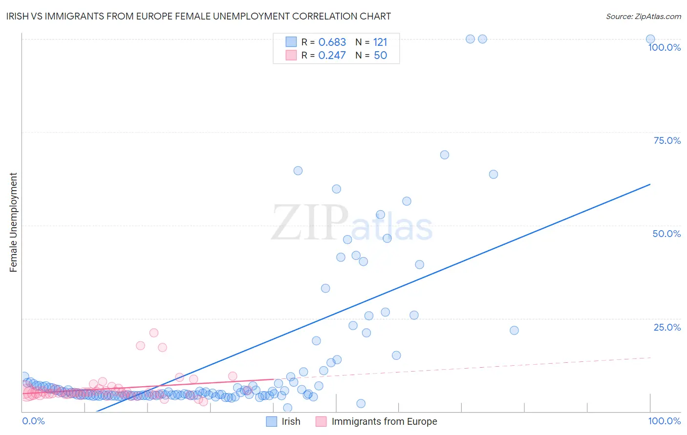 Irish vs Immigrants from Europe Female Unemployment