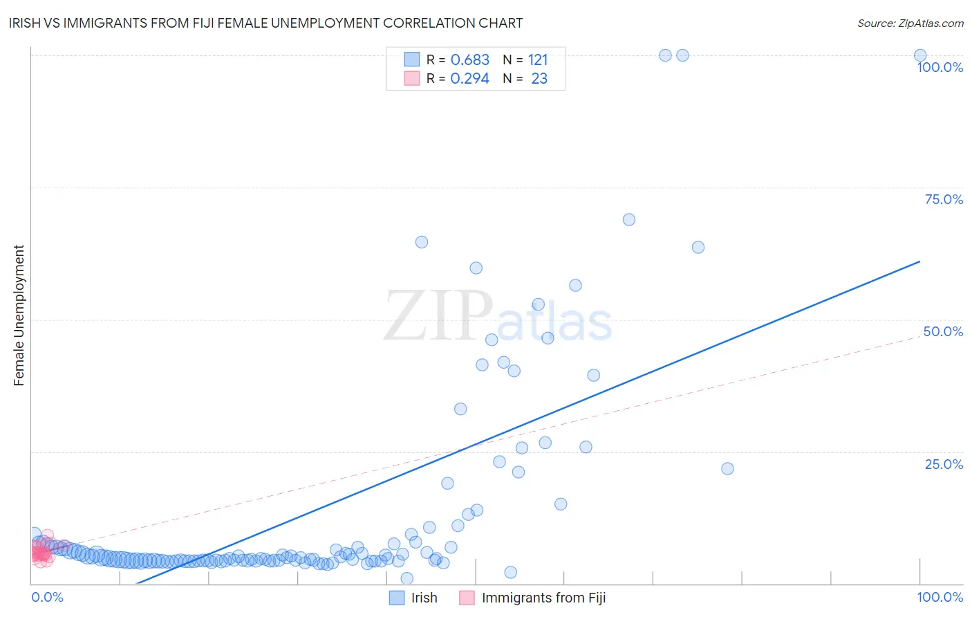 Irish vs Immigrants from Fiji Female Unemployment