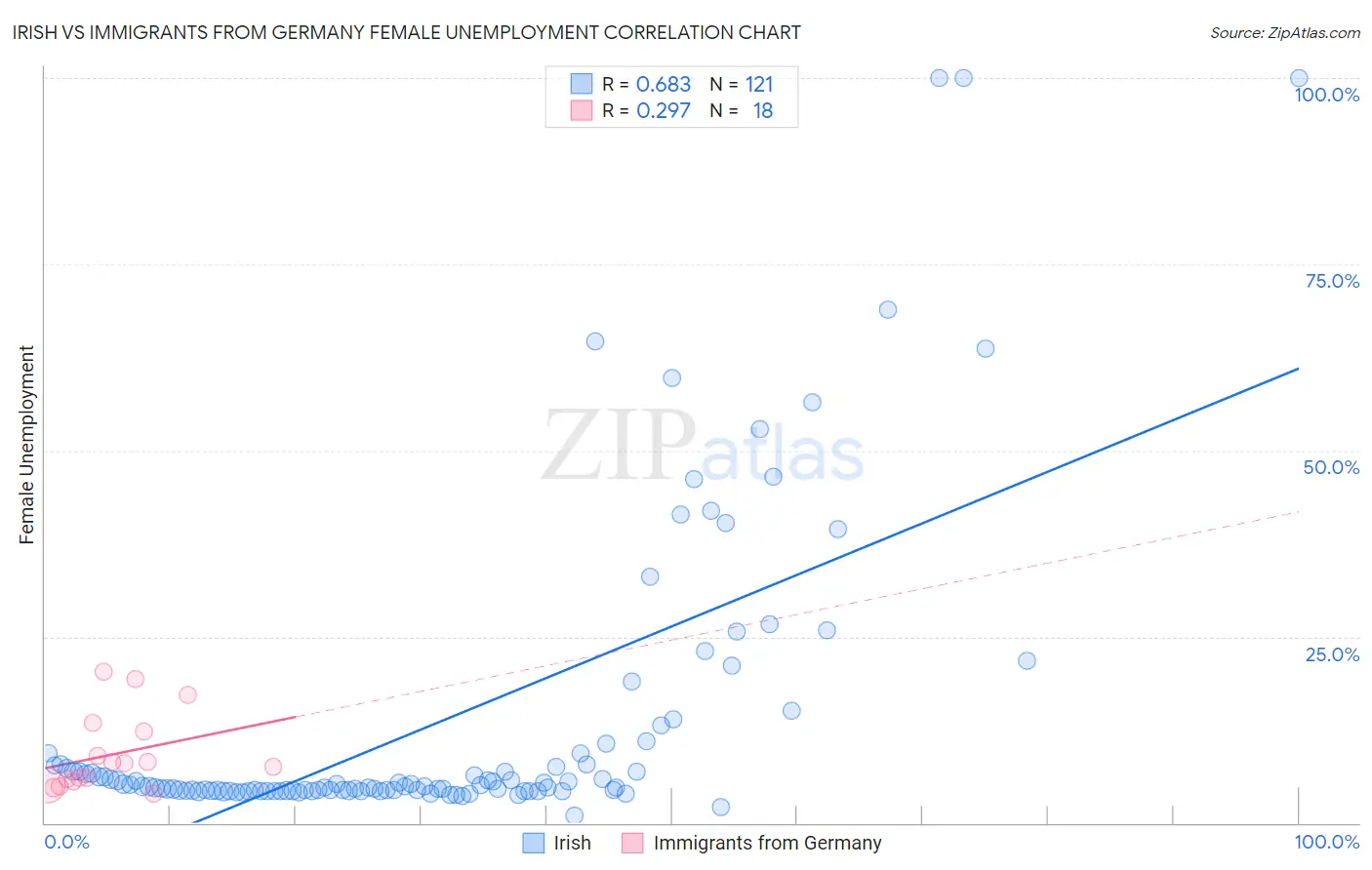 Irish vs Immigrants from Germany Female Unemployment