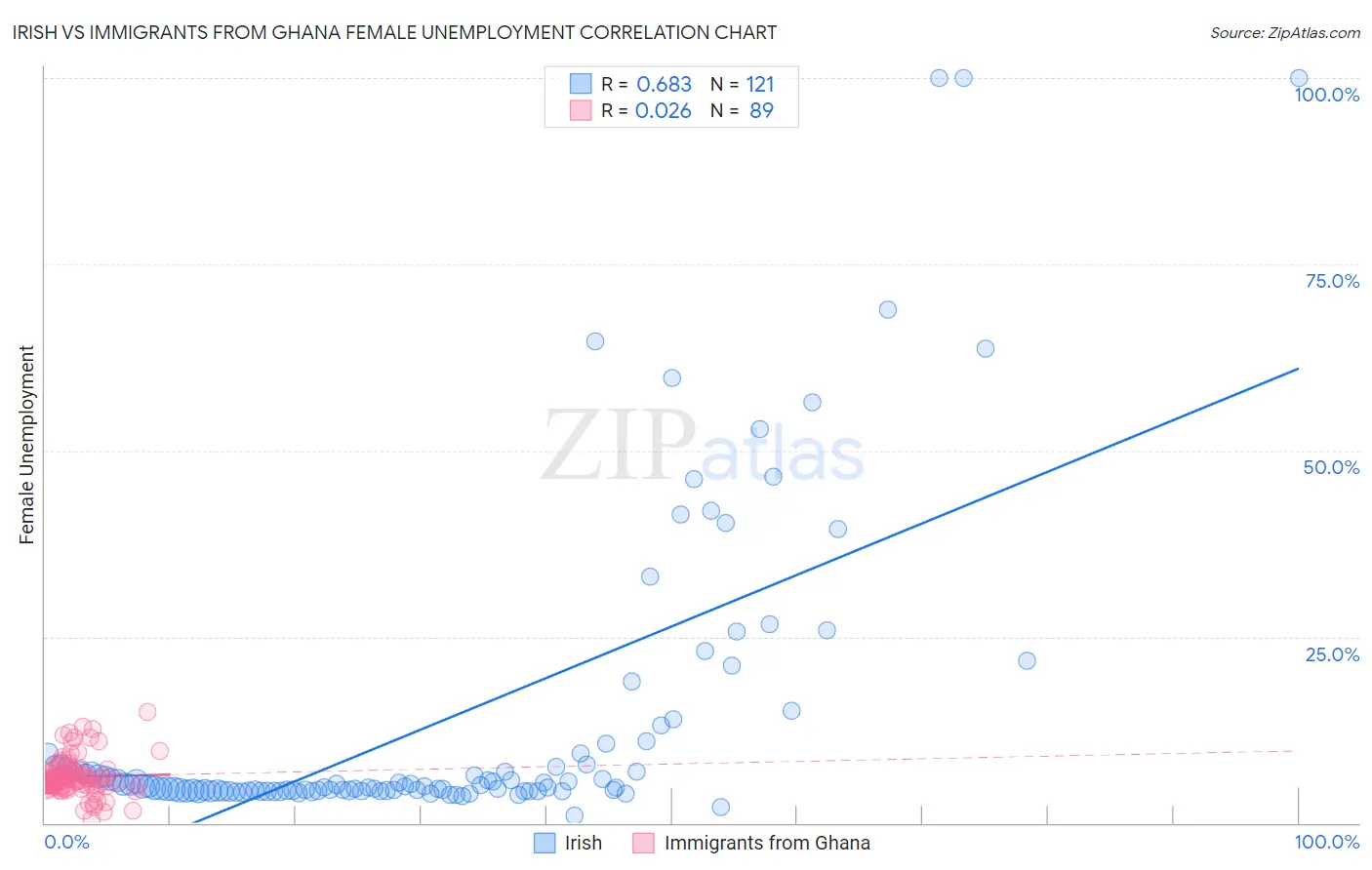 Irish vs Immigrants from Ghana Female Unemployment