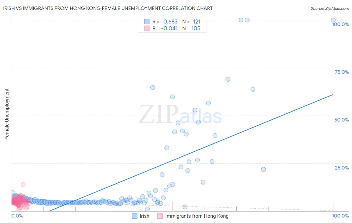 Irish vs Immigrants from Hong Kong Female Unemployment