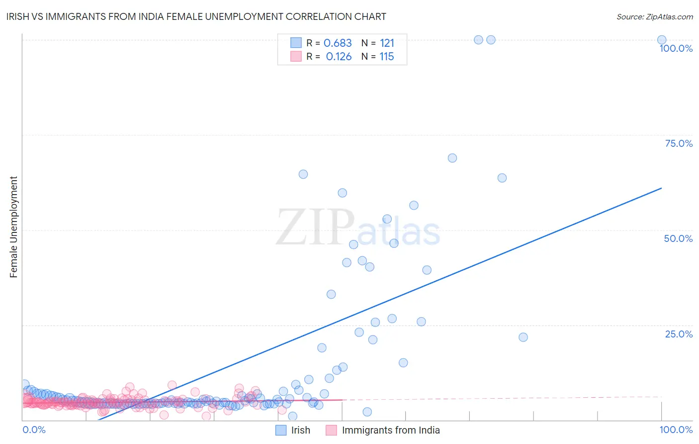 Irish vs Immigrants from India Female Unemployment
