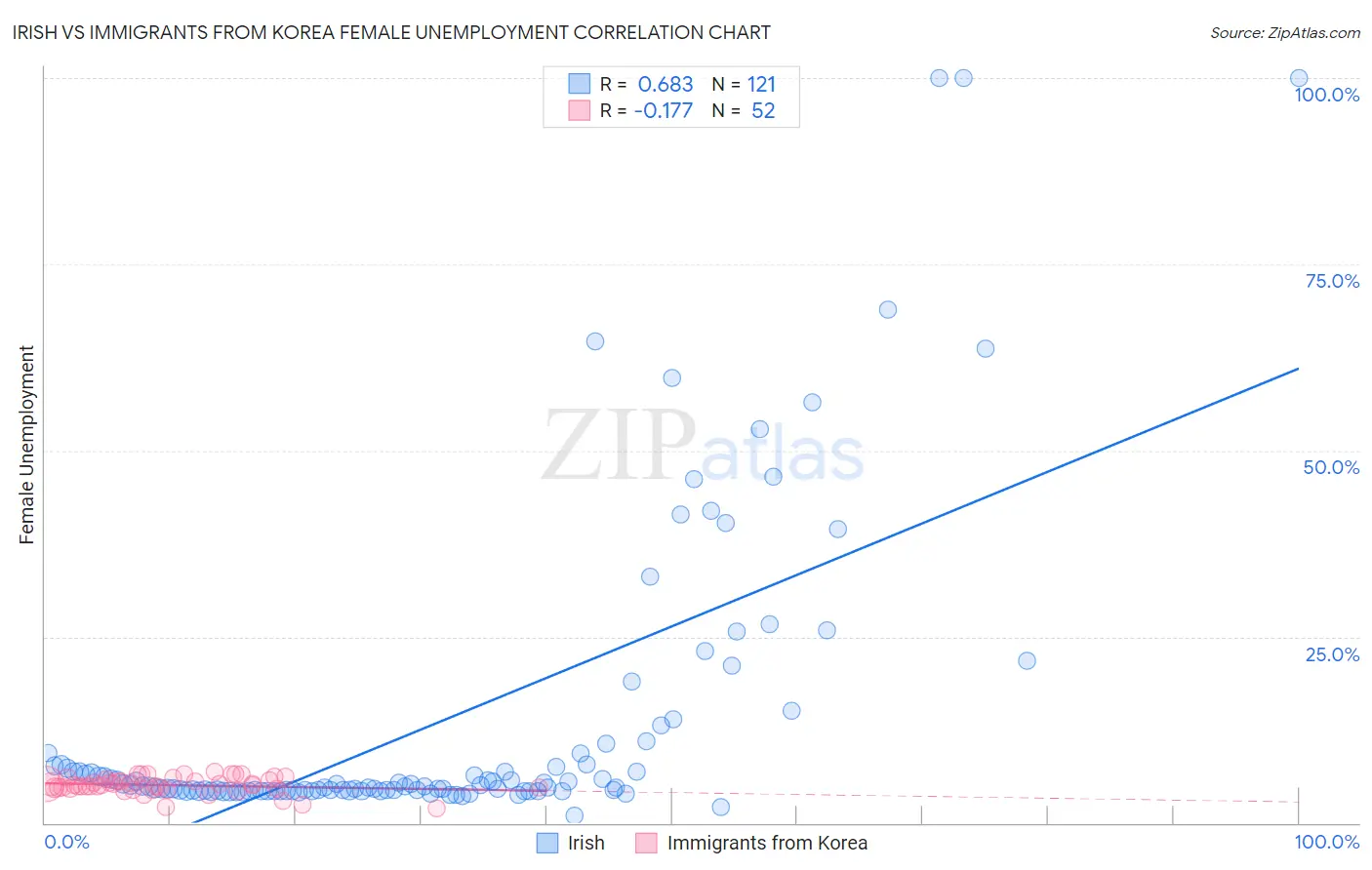 Irish vs Immigrants from Korea Female Unemployment