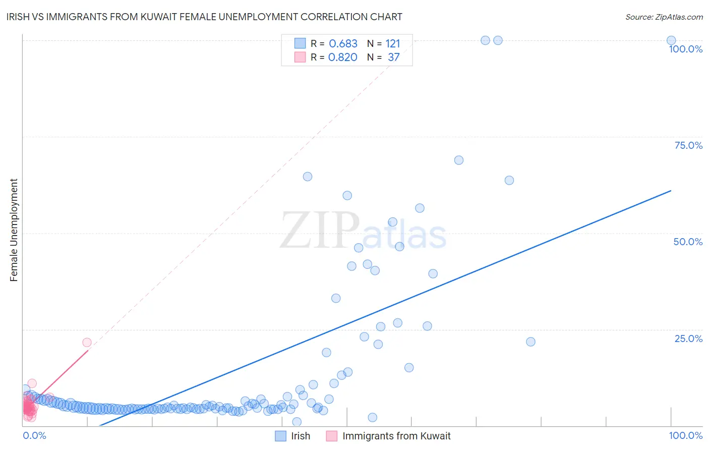 Irish vs Immigrants from Kuwait Female Unemployment