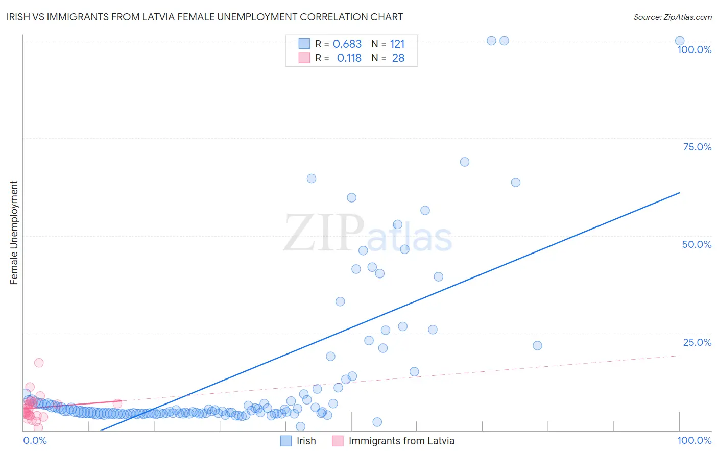 Irish vs Immigrants from Latvia Female Unemployment