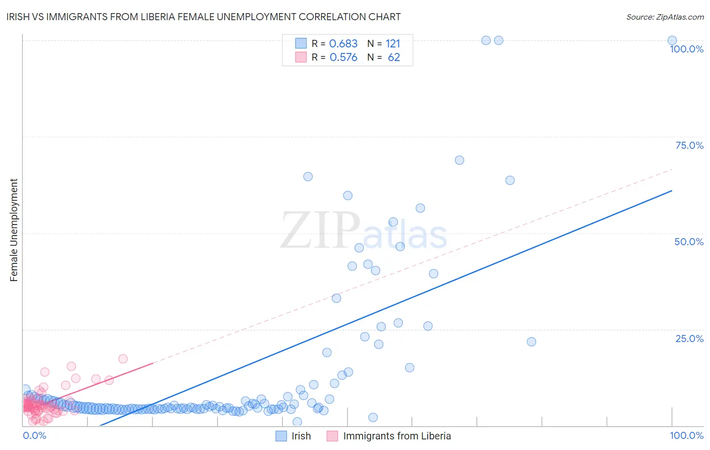 Irish vs Immigrants from Liberia Female Unemployment