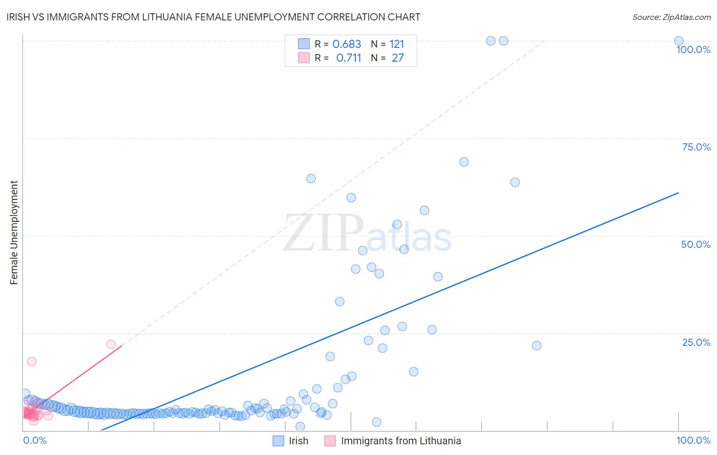 Irish vs Immigrants from Lithuania Female Unemployment