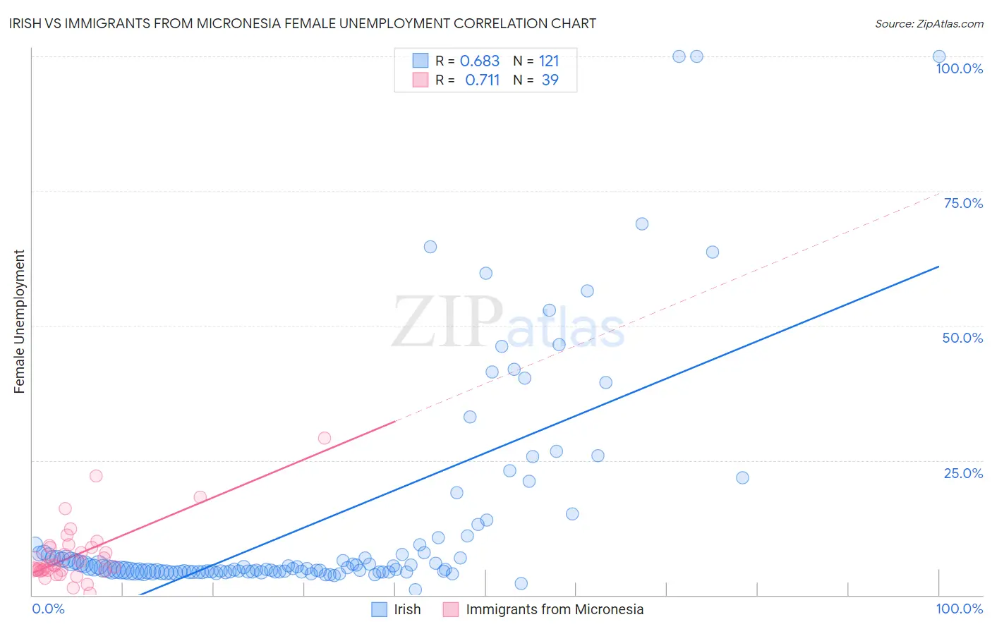 Irish vs Immigrants from Micronesia Female Unemployment