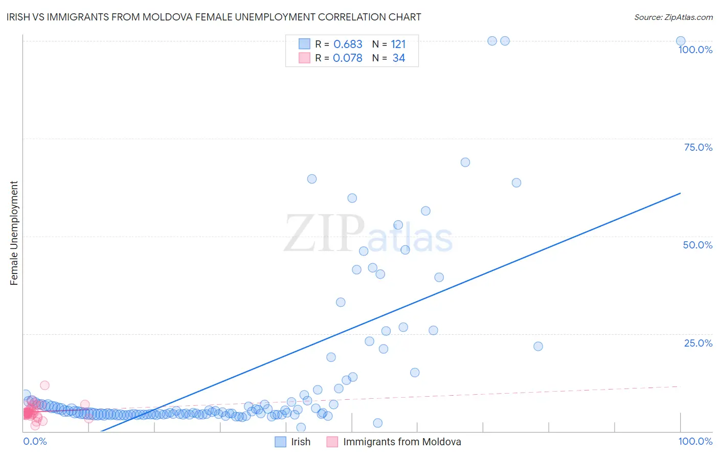 Irish vs Immigrants from Moldova Female Unemployment