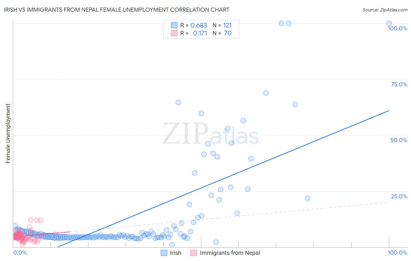Irish vs Immigrants from Nepal Female Unemployment