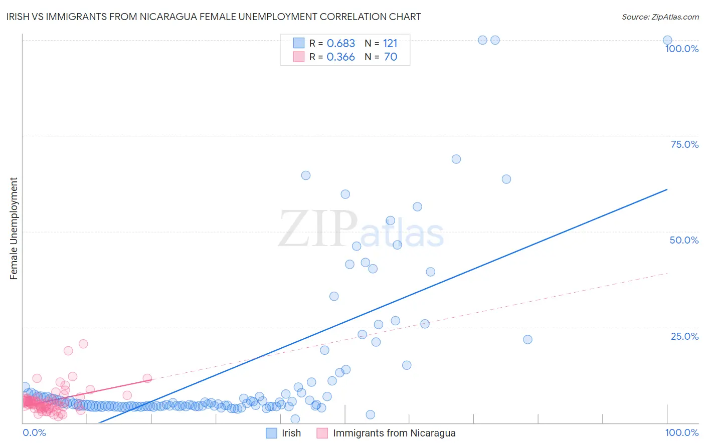 Irish vs Immigrants from Nicaragua Female Unemployment