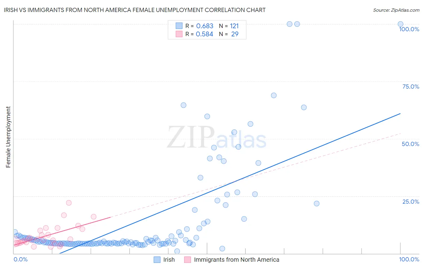 Irish vs Immigrants from North America Female Unemployment
