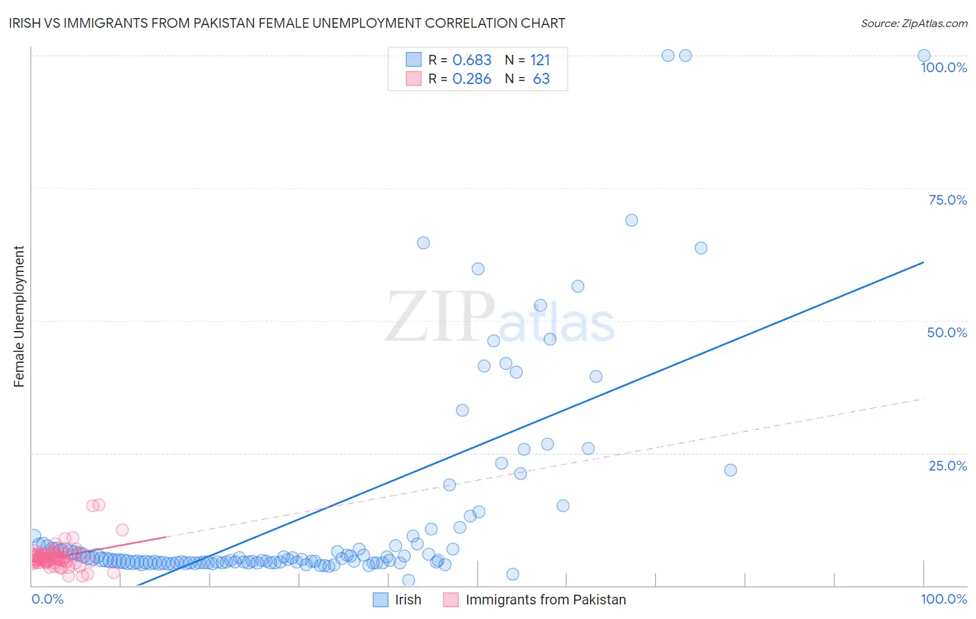 Irish vs Immigrants from Pakistan Female Unemployment