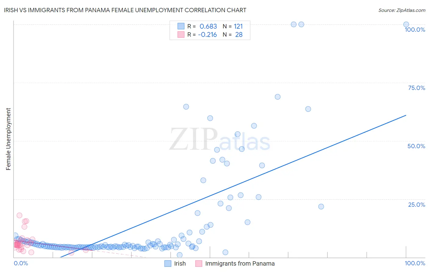 Irish vs Immigrants from Panama Female Unemployment