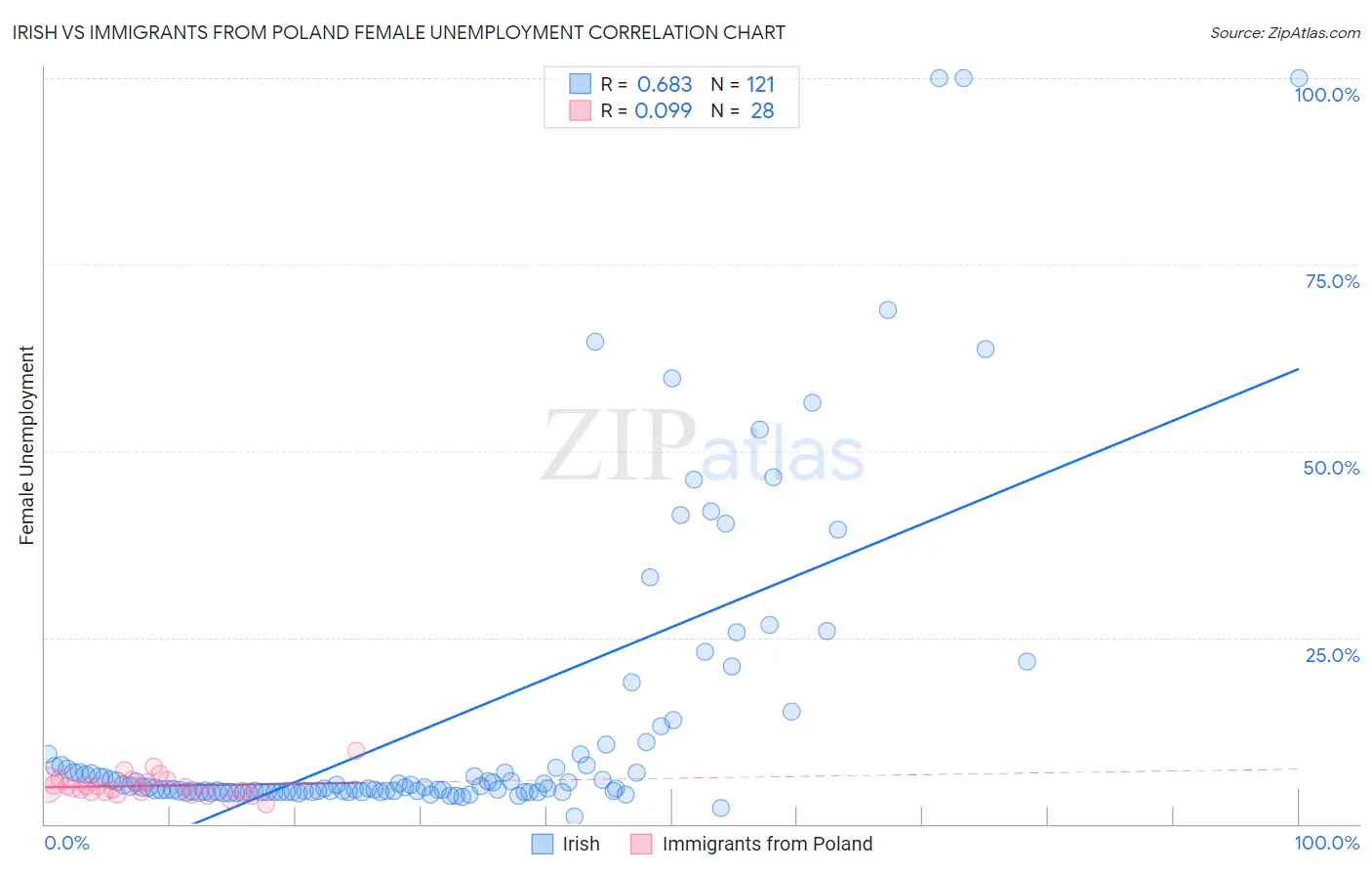 Irish vs Immigrants from Poland Female Unemployment