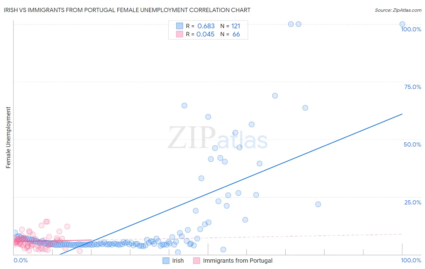 Irish vs Immigrants from Portugal Female Unemployment
