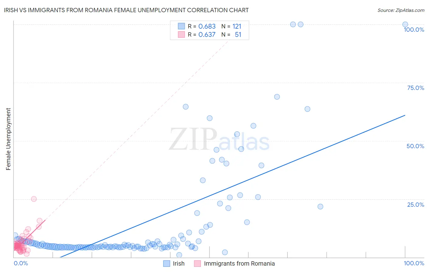 Irish vs Immigrants from Romania Female Unemployment