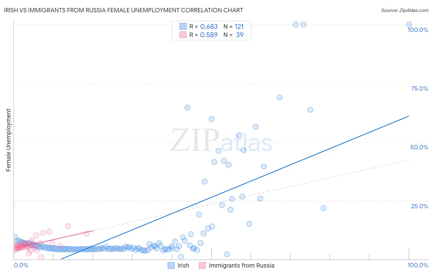 Irish vs Immigrants from Russia Female Unemployment