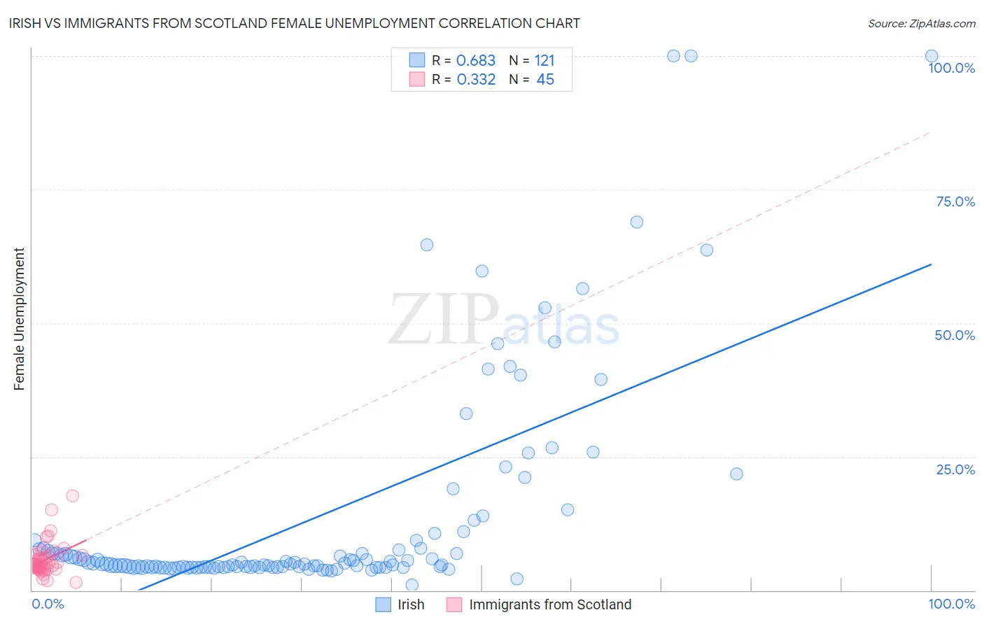 Irish vs Immigrants from Scotland Female Unemployment