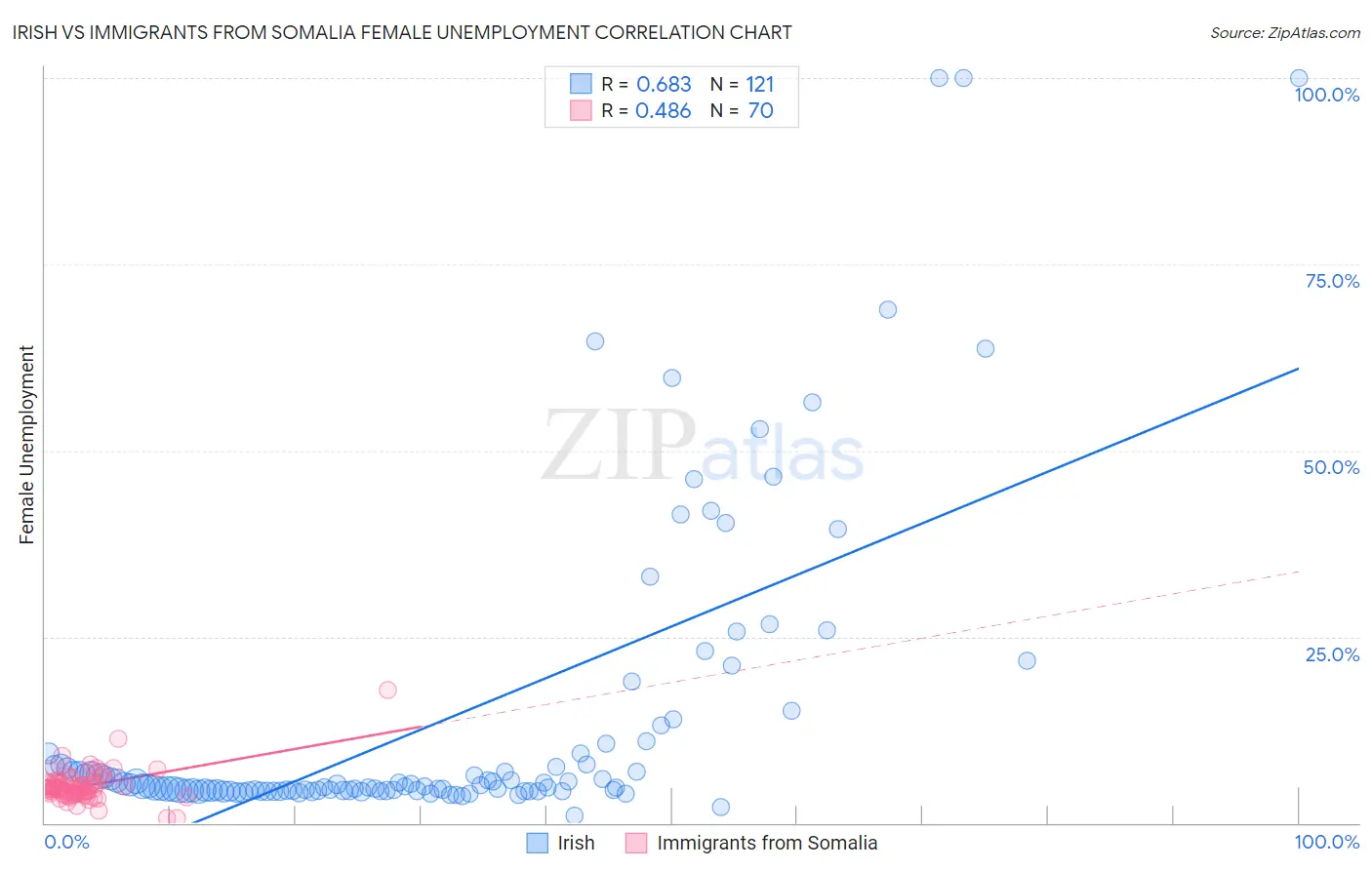 Irish vs Immigrants from Somalia Female Unemployment