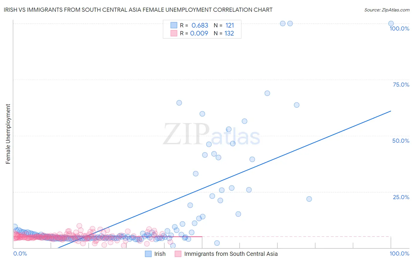 Irish vs Immigrants from South Central Asia Female Unemployment