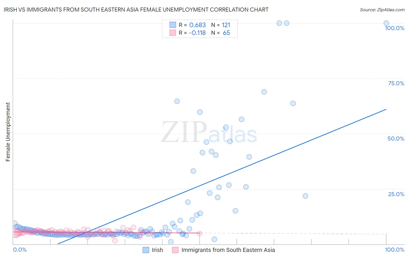 Irish vs Immigrants from South Eastern Asia Female Unemployment