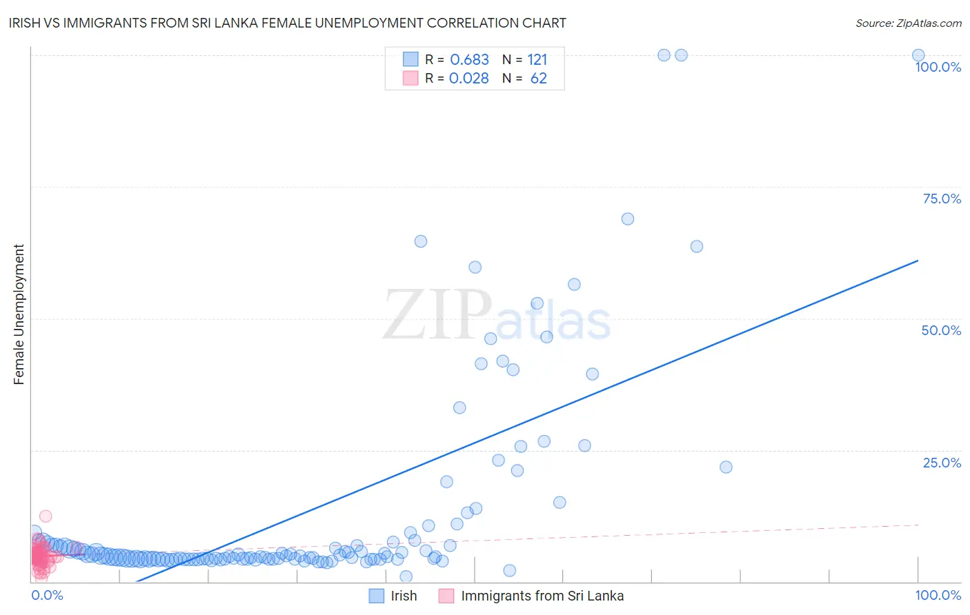 Irish vs Immigrants from Sri Lanka Female Unemployment