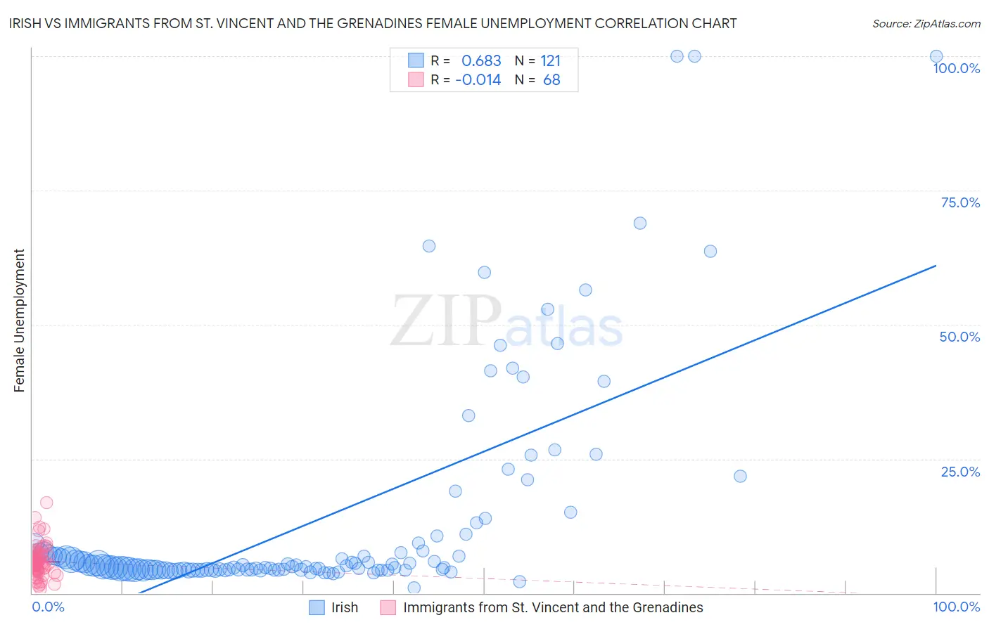 Irish vs Immigrants from St. Vincent and the Grenadines Female Unemployment