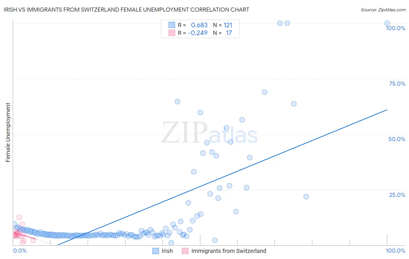 Irish vs Immigrants from Switzerland Female Unemployment