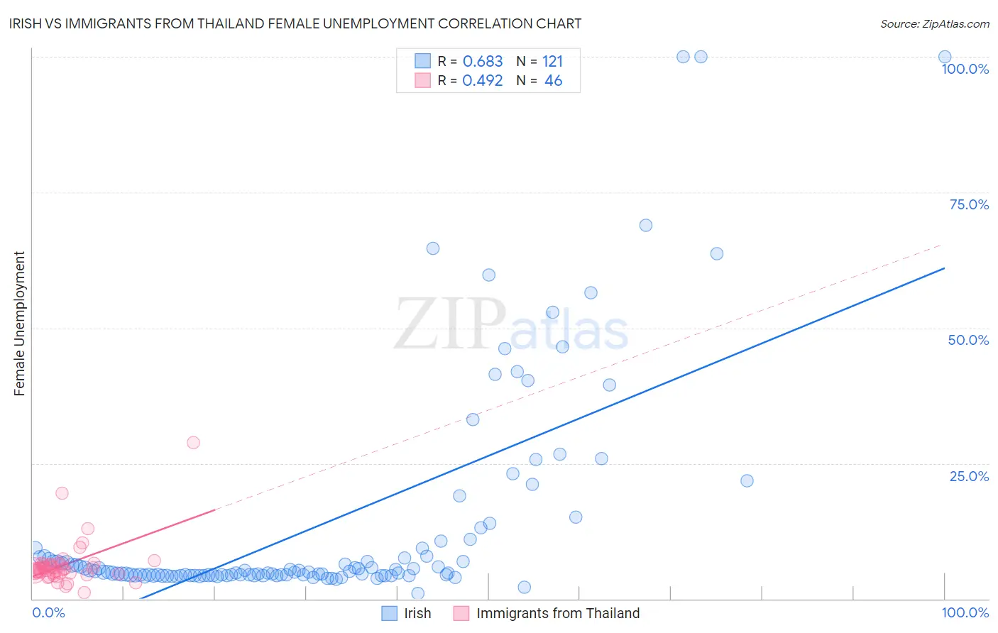Irish vs Immigrants from Thailand Female Unemployment