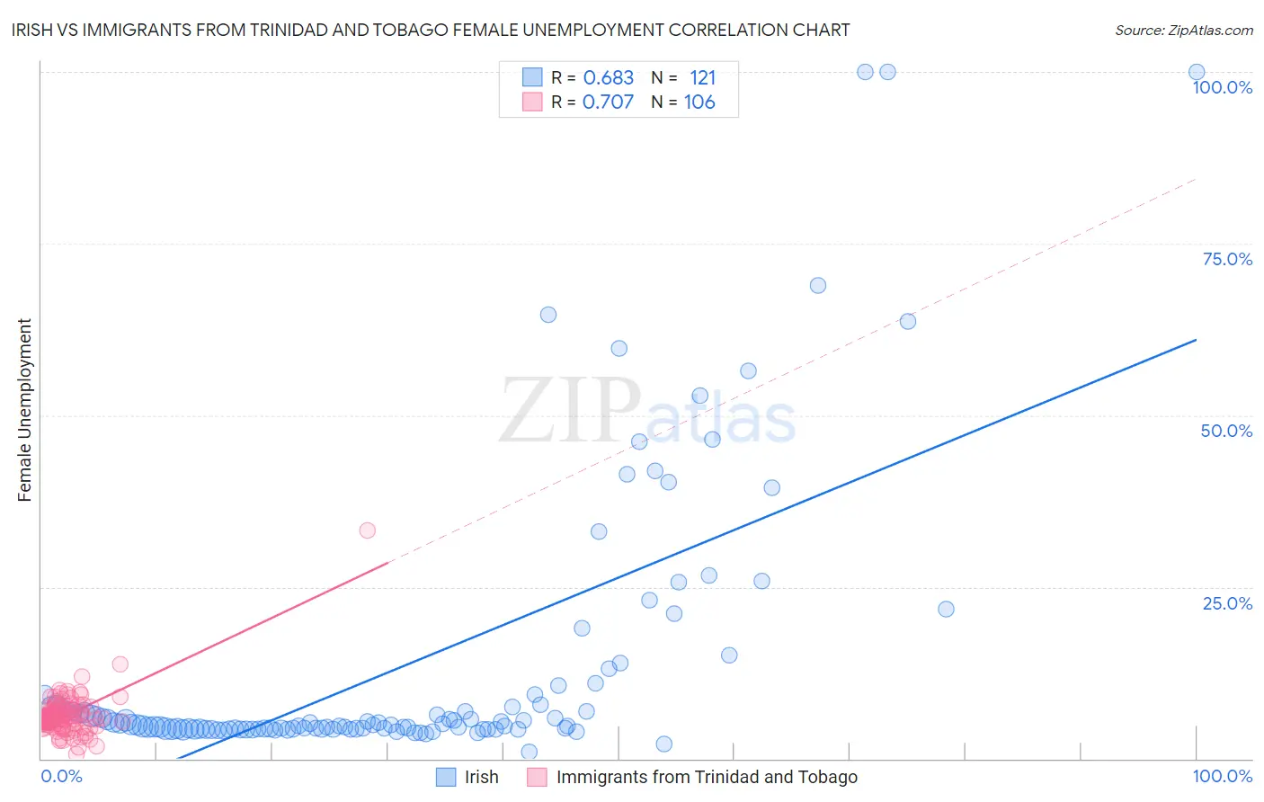 Irish vs Immigrants from Trinidad and Tobago Female Unemployment