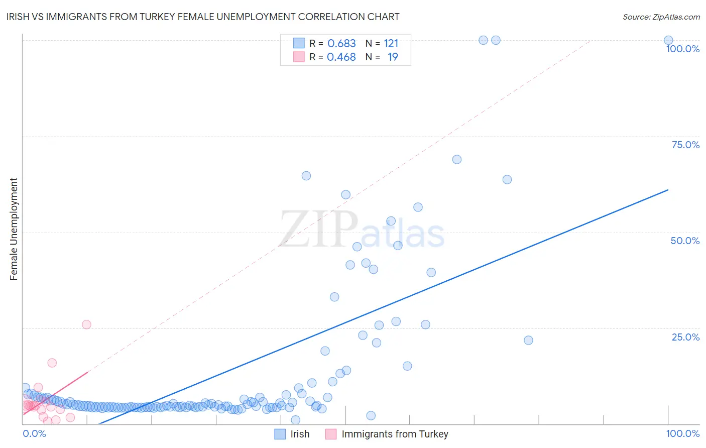 Irish vs Immigrants from Turkey Female Unemployment