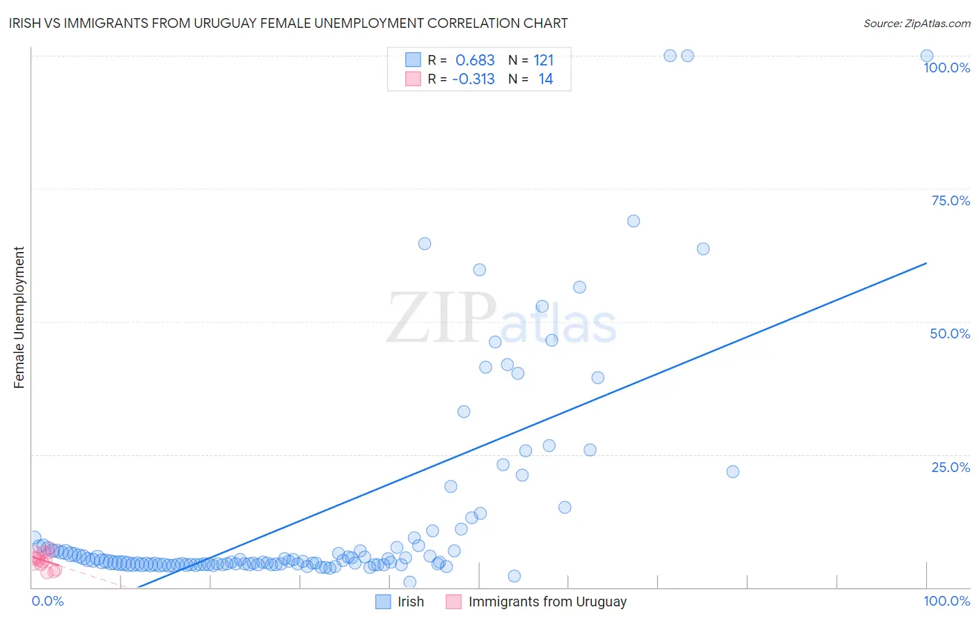 Irish vs Immigrants from Uruguay Female Unemployment