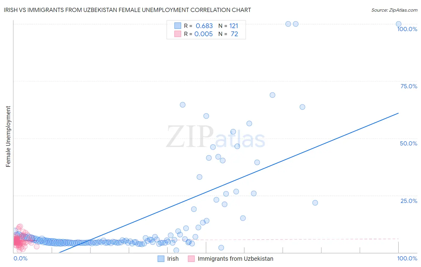 Irish vs Immigrants from Uzbekistan Female Unemployment