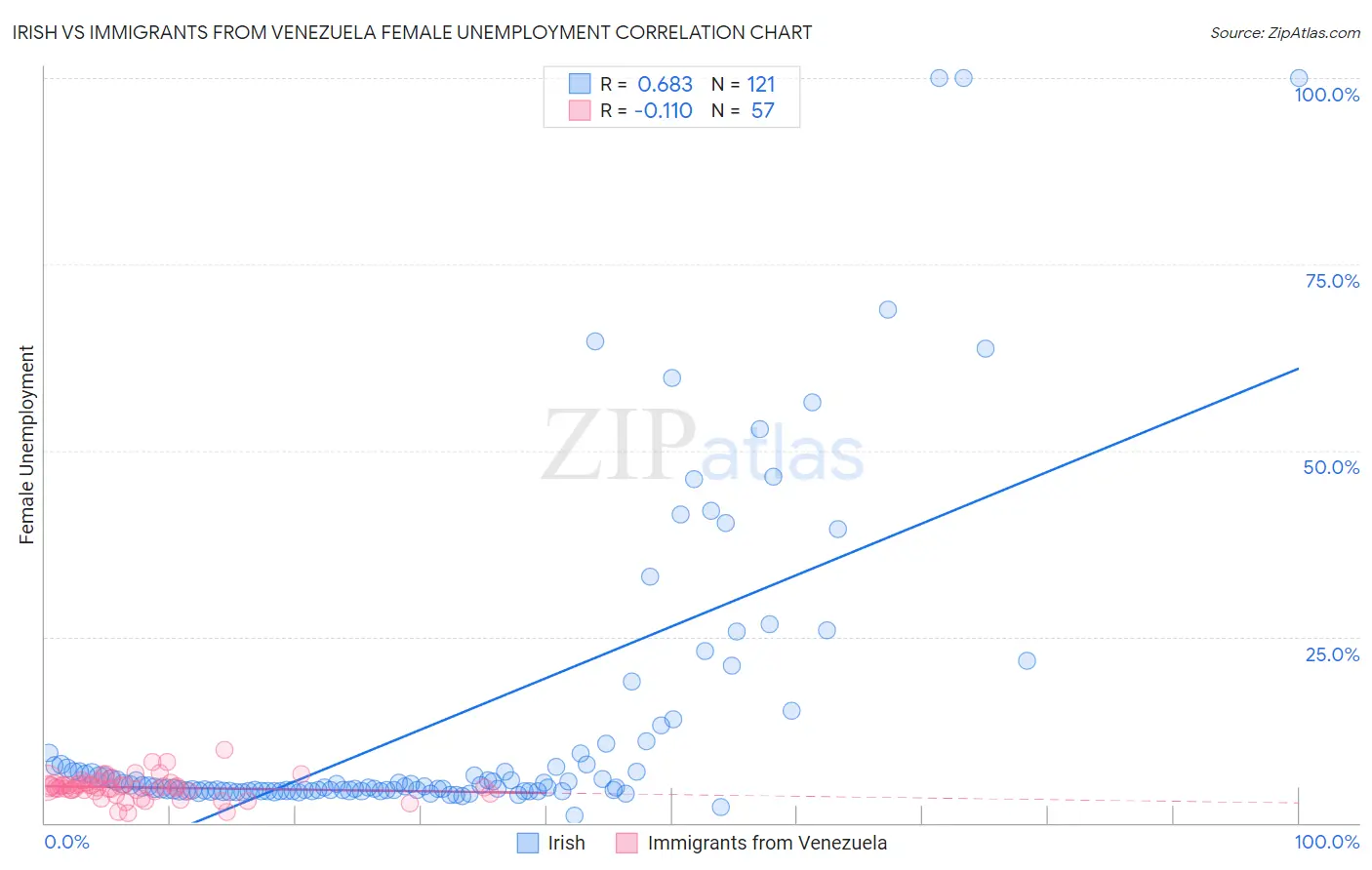 Irish vs Immigrants from Venezuela Female Unemployment