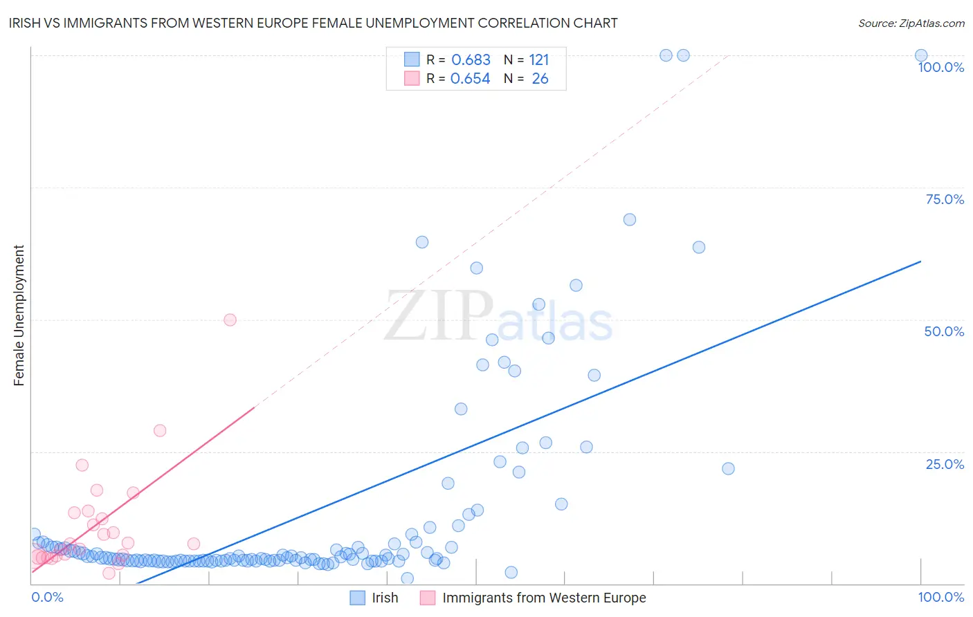 Irish vs Immigrants from Western Europe Female Unemployment