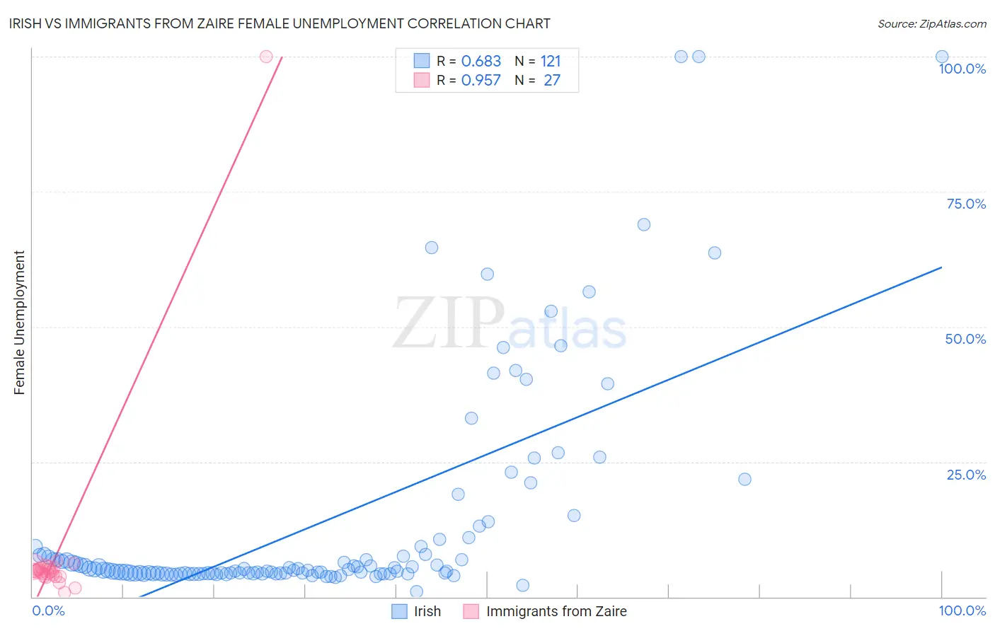 Irish vs Immigrants from Zaire Female Unemployment
