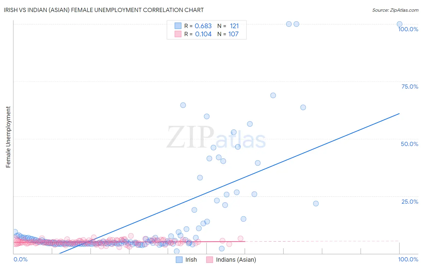 Irish vs Indian (Asian) Female Unemployment