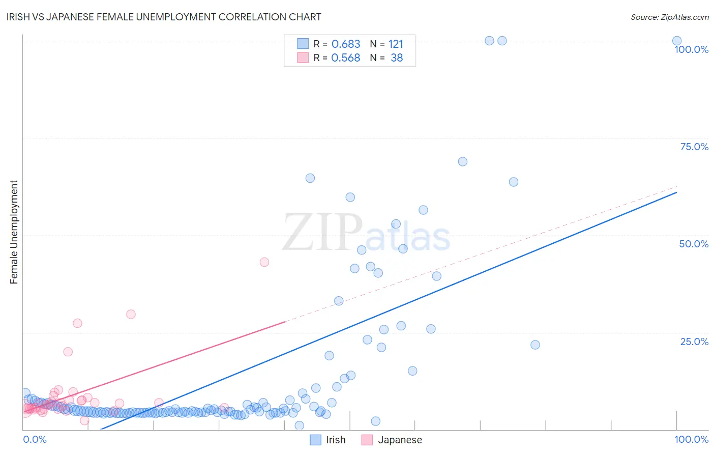 Irish vs Japanese Female Unemployment