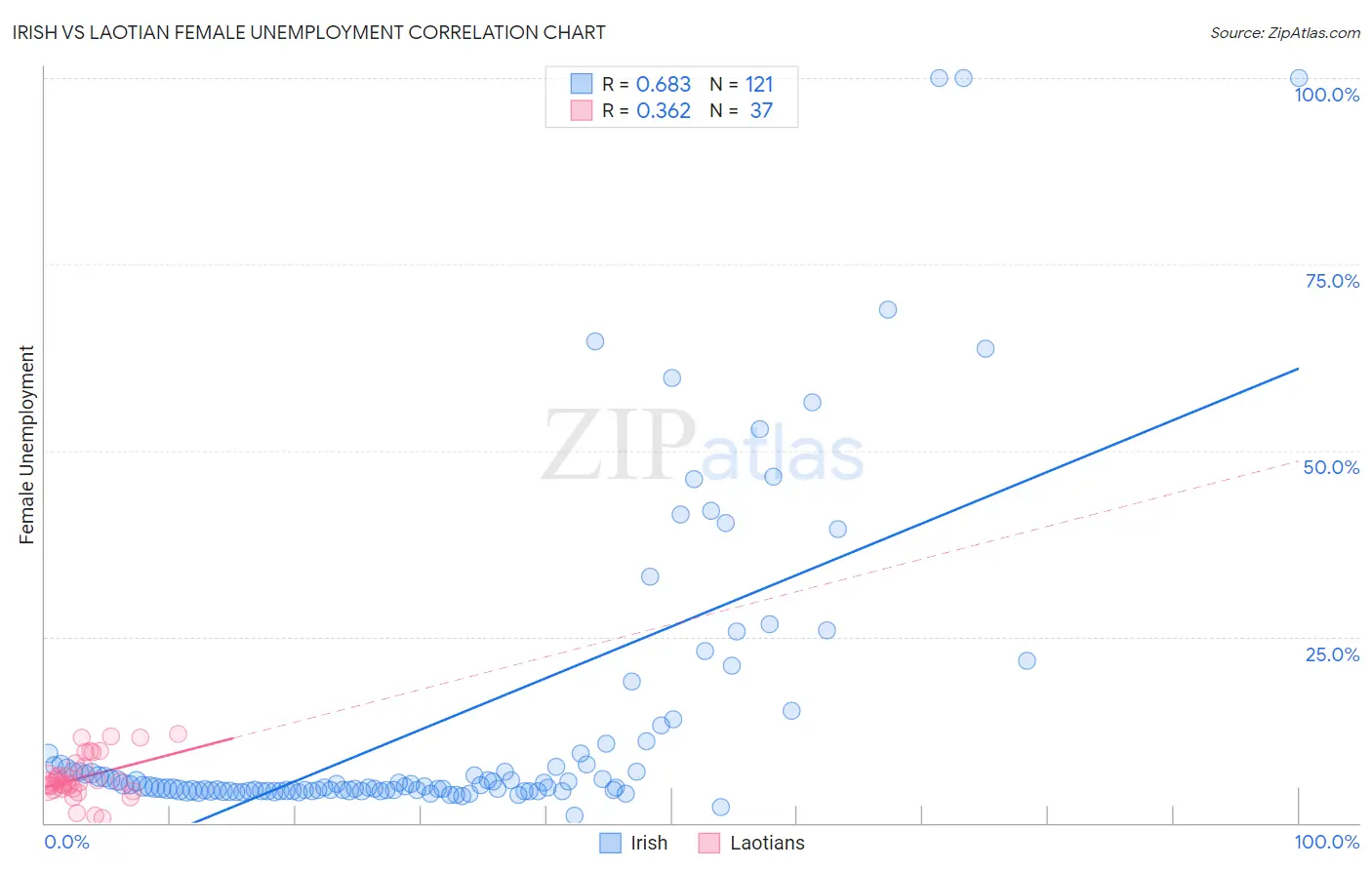 Irish vs Laotian Female Unemployment