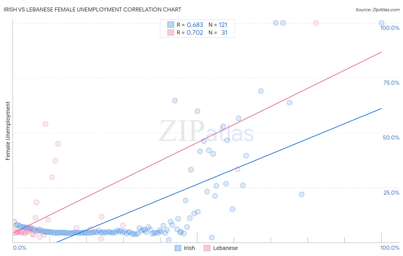 Irish vs Lebanese Female Unemployment