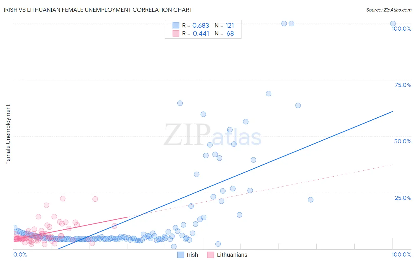 Irish vs Lithuanian Female Unemployment