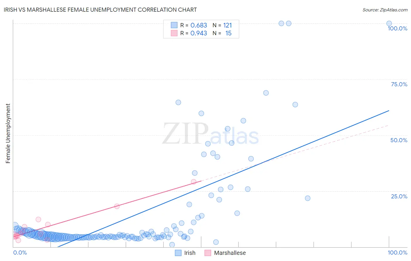 Irish vs Marshallese Female Unemployment