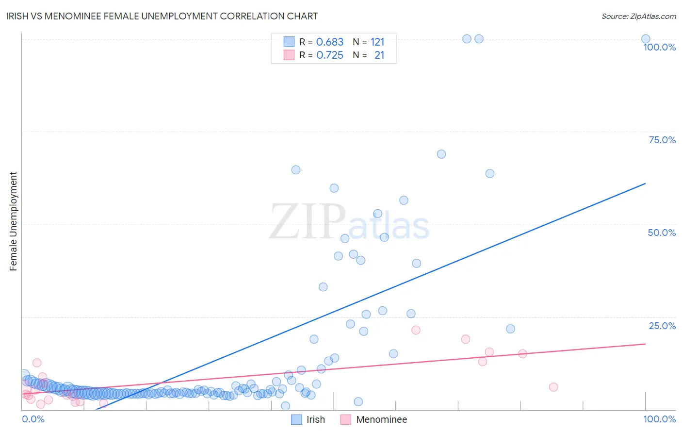 Irish vs Menominee Female Unemployment