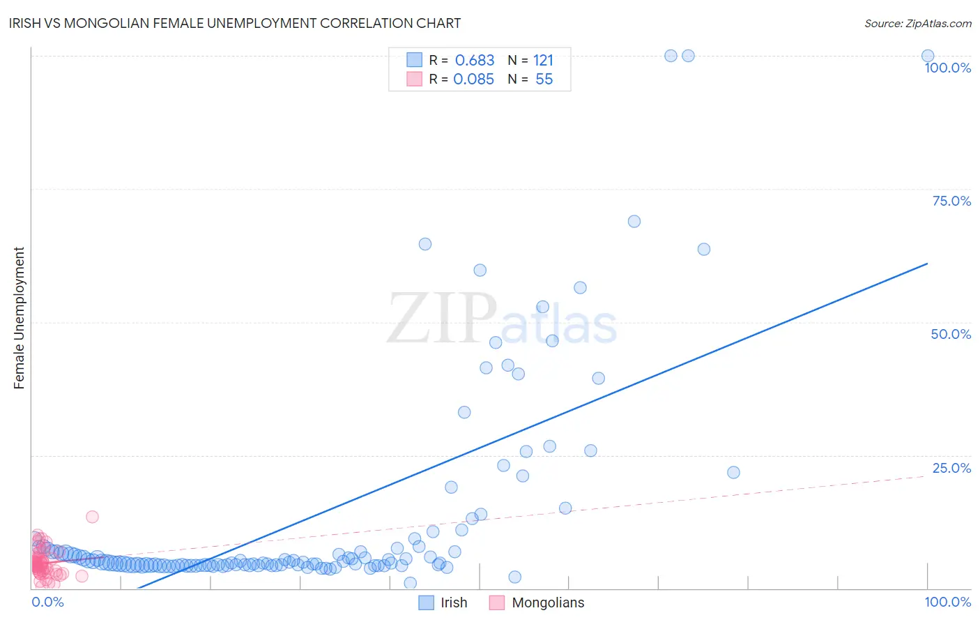 Irish vs Mongolian Female Unemployment